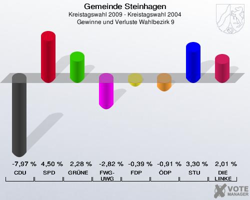 Gemeinde Steinhagen, Kreistagswahl 2009 - Kreistagswahl 2004,  Gewinne und Verluste Wahlbezirk 9: CDU: -7,97 %. SPD: 4,50 %. GRÜNE: 2,28 %. FWG-UWG: -2,82 %. FDP: -0,39 %. ÖDP: -0,91 %. STU: 3,30 %. DIE LINKE: 2,01 %. 