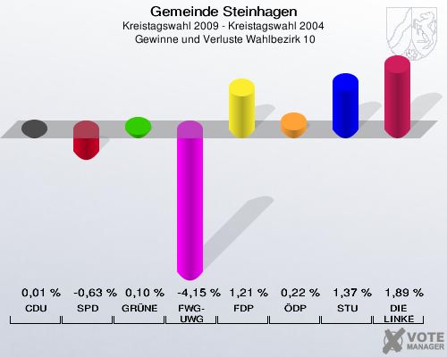 Gemeinde Steinhagen, Kreistagswahl 2009 - Kreistagswahl 2004,  Gewinne und Verluste Wahlbezirk 10: CDU: 0,01 %. SPD: -0,63 %. GRÜNE: 0,10 %. FWG-UWG: -4,15 %. FDP: 1,21 %. ÖDP: 0,22 %. STU: 1,37 %. DIE LINKE: 1,89 %. 