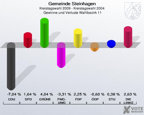 Gemeinde Steinhagen, Kreistagswahl 2009 - Kreistagswahl 2004,  Gewinne und Verluste Wahlbezirk 11: CDU: -7,04 %. SPD: 1,64 %. GRÜNE: 4,04 %. FWG-UWG: -3,31 %. FDP: 2,25 %. ÖDP: -0,60 %. STU: 0,38 %. DIE LINKE: 2,63 %. 