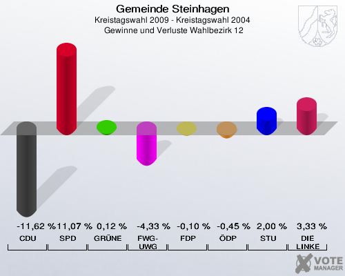 Gemeinde Steinhagen, Kreistagswahl 2009 - Kreistagswahl 2004,  Gewinne und Verluste Wahlbezirk 12: CDU: -11,62 %. SPD: 11,07 %. GRÜNE: 0,12 %. FWG-UWG: -4,33 %. FDP: -0,10 %. ÖDP: -0,45 %. STU: 2,00 %. DIE LINKE: 3,33 %. 
