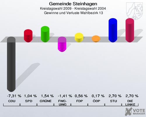 Gemeinde Steinhagen, Kreistagswahl 2009 - Kreistagswahl 2004,  Gewinne und Verluste Wahlbezirk 13: CDU: -7,31 %. SPD: 1,04 %. GRÜNE: 1,54 %. FWG-UWG: -1,41 %. FDP: 0,56 %. ÖDP: 0,17 %. STU: 2,70 %. DIE LINKE: 2,70 %. 