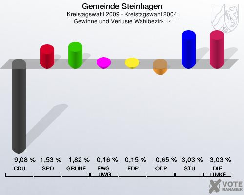 Gemeinde Steinhagen, Kreistagswahl 2009 - Kreistagswahl 2004,  Gewinne und Verluste Wahlbezirk 14: CDU: -9,08 %. SPD: 1,53 %. GRÜNE: 1,82 %. FWG-UWG: 0,16 %. FDP: 0,15 %. ÖDP: -0,65 %. STU: 3,03 %. DIE LINKE: 3,03 %. 