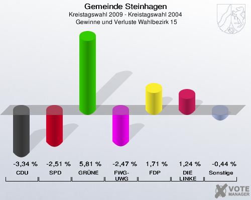 Gemeinde Steinhagen, Kreistagswahl 2009 - Kreistagswahl 2004,  Gewinne und Verluste Wahlbezirk 15: CDU: -3,34 %. SPD: -2,51 %. GRÜNE: 5,81 %. FWG-UWG: -2,47 %. FDP: 1,71 %. DIE LINKE: 1,24 %. Sonstige: -0,44 %. 