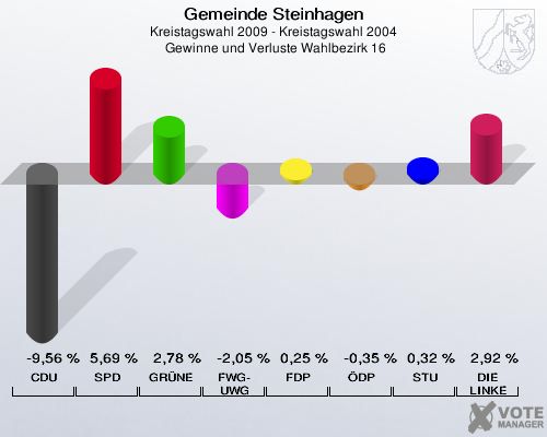 Gemeinde Steinhagen, Kreistagswahl 2009 - Kreistagswahl 2004,  Gewinne und Verluste Wahlbezirk 16: CDU: -9,56 %. SPD: 5,69 %. GRÜNE: 2,78 %. FWG-UWG: -2,05 %. FDP: 0,25 %. ÖDP: -0,35 %. STU: 0,32 %. DIE LINKE: 2,92 %. 