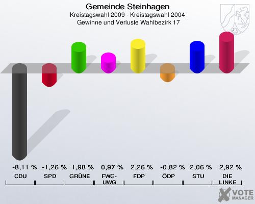 Gemeinde Steinhagen, Kreistagswahl 2009 - Kreistagswahl 2004,  Gewinne und Verluste Wahlbezirk 17: CDU: -8,11 %. SPD: -1,26 %. GRÜNE: 1,98 %. FWG-UWG: 0,97 %. FDP: 2,26 %. ÖDP: -0,82 %. STU: 2,06 %. DIE LINKE: 2,92 %. 