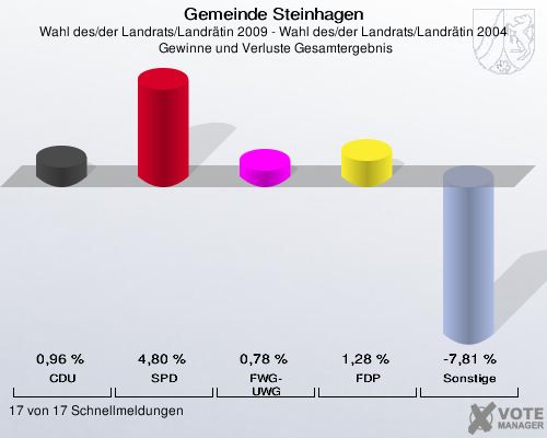 Gemeinde Steinhagen, Wahl des/der Landrats/Landrätin 2009 - Wahl des/der Landrats/Landrätin 2004,  Gewinne und Verluste Gesamtergebnis: CDU: 0,96 %. SPD: 4,80 %. FWG-UWG: 0,78 %. FDP: 1,28 %. Sonstige: -7,81 %. 17 von 17 Schnellmeldungen