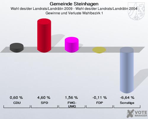 Gemeinde Steinhagen, Wahl des/der Landrats/Landrätin 2009 - Wahl des/der Landrats/Landrätin 2004,  Gewinne und Verluste Wahlbezirk 1: CDU: 0,60 %. SPD: 4,60 %. FWG-UWG: 1,56 %. FDP: -0,11 %. Sonstige: -6,64 %. 