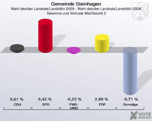 Gemeinde Steinhagen, Wahl des/der Landrats/Landrätin 2009 - Wahl des/der Landrats/Landrätin 2004,  Gewinne und Verluste Wahlbezirk 2: CDU: 0,61 %. SPD: 6,42 %. FWG-UWG: -0,22 %. FDP: 2,89 %. Sonstige: -9,71 %. 