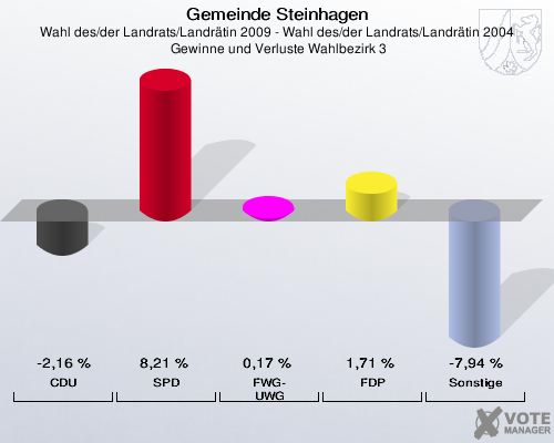 Gemeinde Steinhagen, Wahl des/der Landrats/Landrätin 2009 - Wahl des/der Landrats/Landrätin 2004,  Gewinne und Verluste Wahlbezirk 3: CDU: -2,16 %. SPD: 8,21 %. FWG-UWG: 0,17 %. FDP: 1,71 %. Sonstige: -7,94 %. 