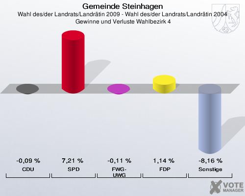 Gemeinde Steinhagen, Wahl des/der Landrats/Landrätin 2009 - Wahl des/der Landrats/Landrätin 2004,  Gewinne und Verluste Wahlbezirk 4: CDU: -0,09 %. SPD: 7,21 %. FWG-UWG: -0,11 %. FDP: 1,14 %. Sonstige: -8,16 %. 