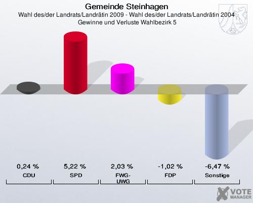 Gemeinde Steinhagen, Wahl des/der Landrats/Landrätin 2009 - Wahl des/der Landrats/Landrätin 2004,  Gewinne und Verluste Wahlbezirk 5: CDU: 0,24 %. SPD: 5,22 %. FWG-UWG: 2,03 %. FDP: -1,02 %. Sonstige: -6,47 %. 