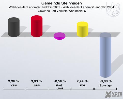 Gemeinde Steinhagen, Wahl des/der Landrats/Landrätin 2009 - Wahl des/der Landrats/Landrätin 2004,  Gewinne und Verluste Wahlbezirk 6: CDU: 3,36 %. SPD: 3,83 %. FWG-UWG: -0,56 %. FDP: 2,44 %. Sonstige: -9,08 %. 