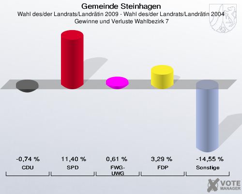 Gemeinde Steinhagen, Wahl des/der Landrats/Landrätin 2009 - Wahl des/der Landrats/Landrätin 2004,  Gewinne und Verluste Wahlbezirk 7: CDU: -0,74 %. SPD: 11,40 %. FWG-UWG: 0,61 %. FDP: 3,29 %. Sonstige: -14,55 %. 