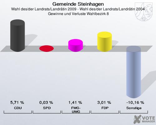 Gemeinde Steinhagen, Wahl des/der Landrats/Landrätin 2009 - Wahl des/der Landrats/Landrätin 2004,  Gewinne und Verluste Wahlbezirk 8: CDU: 5,71 %. SPD: 0,03 %. FWG-UWG: 1,41 %. FDP: 3,01 %. Sonstige: -10,16 %. 