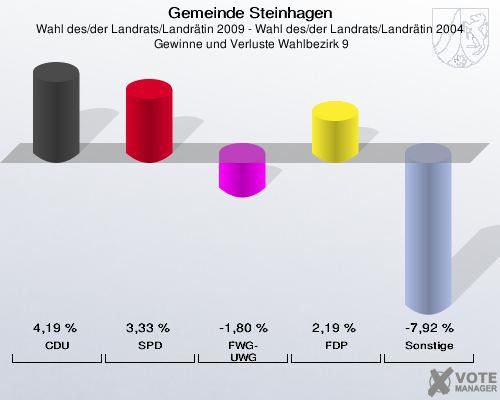 Gemeinde Steinhagen, Wahl des/der Landrats/Landrätin 2009 - Wahl des/der Landrats/Landrätin 2004,  Gewinne und Verluste Wahlbezirk 9: CDU: 4,19 %. SPD: 3,33 %. FWG-UWG: -1,80 %. FDP: 2,19 %. Sonstige: -7,92 %. 