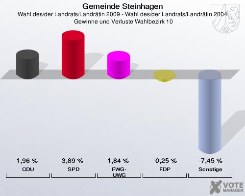 Gemeinde Steinhagen, Wahl des/der Landrats/Landrätin 2009 - Wahl des/der Landrats/Landrätin 2004,  Gewinne und Verluste Wahlbezirk 10: CDU: 1,96 %. SPD: 3,89 %. FWG-UWG: 1,84 %. FDP: -0,25 %. Sonstige: -7,45 %. 