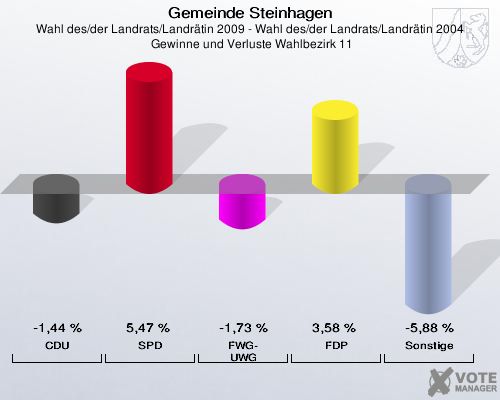 Gemeinde Steinhagen, Wahl des/der Landrats/Landrätin 2009 - Wahl des/der Landrats/Landrätin 2004,  Gewinne und Verluste Wahlbezirk 11: CDU: -1,44 %. SPD: 5,47 %. FWG-UWG: -1,73 %. FDP: 3,58 %. Sonstige: -5,88 %. 