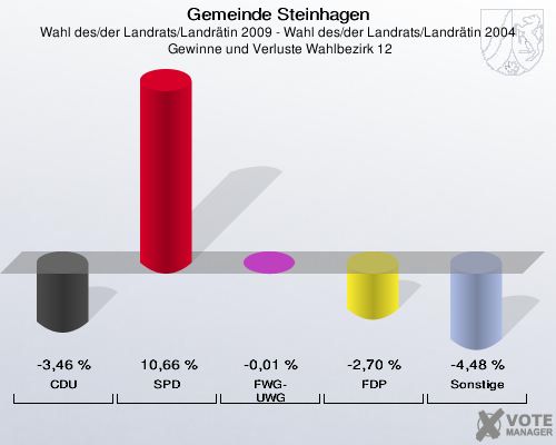 Gemeinde Steinhagen, Wahl des/der Landrats/Landrätin 2009 - Wahl des/der Landrats/Landrätin 2004,  Gewinne und Verluste Wahlbezirk 12: CDU: -3,46 %. SPD: 10,66 %. FWG-UWG: -0,01 %. FDP: -2,70 %. Sonstige: -4,48 %. 