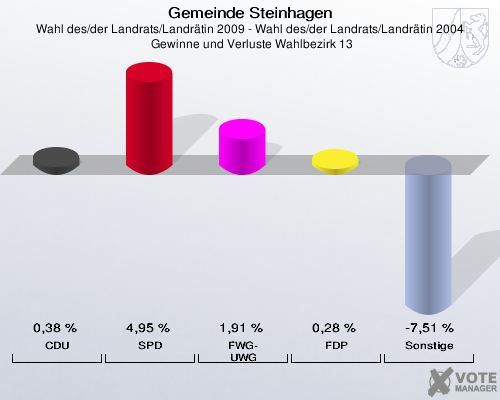 Gemeinde Steinhagen, Wahl des/der Landrats/Landrätin 2009 - Wahl des/der Landrats/Landrätin 2004,  Gewinne und Verluste Wahlbezirk 13: CDU: 0,38 %. SPD: 4,95 %. FWG-UWG: 1,91 %. FDP: 0,28 %. Sonstige: -7,51 %. 