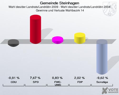 Gemeinde Steinhagen, Wahl des/der Landrats/Landrätin 2009 - Wahl des/der Landrats/Landrätin 2004,  Gewinne und Verluste Wahlbezirk 14: CDU: -0,91 %. SPD: 7,67 %. FWG-UWG: 0,83 %. FDP: 2,02 %. Sonstige: -9,62 %. 