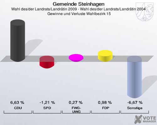 Gemeinde Steinhagen, Wahl des/der Landrats/Landrätin 2009 - Wahl des/der Landrats/Landrätin 2004,  Gewinne und Verluste Wahlbezirk 15: CDU: 6,63 %. SPD: -1,21 %. FWG-UWG: 0,27 %. FDP: 0,98 %. Sonstige: -6,67 %. 