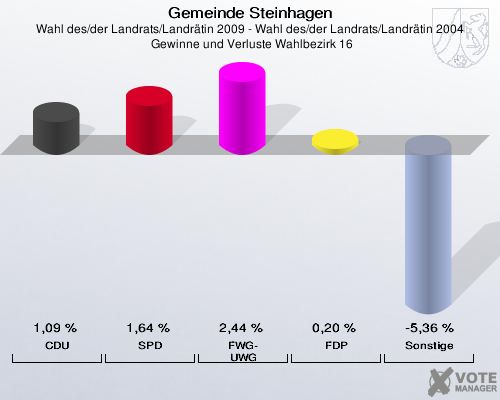 Gemeinde Steinhagen, Wahl des/der Landrats/Landrätin 2009 - Wahl des/der Landrats/Landrätin 2004,  Gewinne und Verluste Wahlbezirk 16: CDU: 1,09 %. SPD: 1,64 %. FWG-UWG: 2,44 %. FDP: 0,20 %. Sonstige: -5,36 %. 
