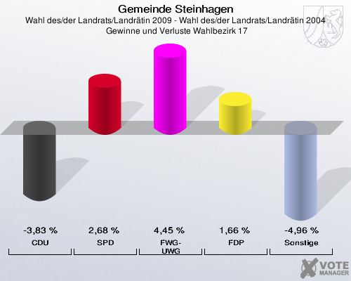Gemeinde Steinhagen, Wahl des/der Landrats/Landrätin 2009 - Wahl des/der Landrats/Landrätin 2004,  Gewinne und Verluste Wahlbezirk 17: CDU: -3,83 %. SPD: 2,68 %. FWG-UWG: 4,45 %. FDP: 1,66 %. Sonstige: -4,96 %. 