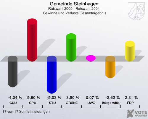 Gemeinde Steinhagen, Ratswahl 2009 - Ratswahl 2004,  Gewinne und Verluste Gesamtergebnis: CDU: -4,04 %. SPD: 5,80 %. STU: -5,03 %. GRÜNE: 3,50 %. UWG: 0,07 %. Bürgerallianz: -2,62 %. FDP: 2,31 %. 17 von 17 Schnellmeldungen