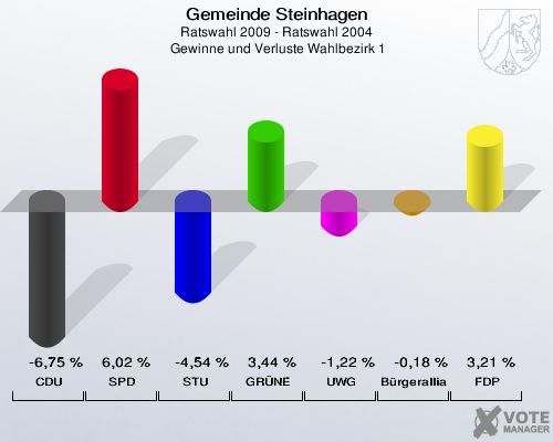 Gemeinde Steinhagen, Ratswahl 2009 - Ratswahl 2004,  Gewinne und Verluste Wahlbezirk 1: CDU: -6,75 %. SPD: 6,02 %. STU: -4,54 %. GRÜNE: 3,44 %. UWG: -1,22 %. Bürgerallianz: -0,18 %. FDP: 3,21 %. 
