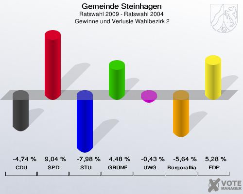 Gemeinde Steinhagen, Ratswahl 2009 - Ratswahl 2004,  Gewinne und Verluste Wahlbezirk 2: CDU: -4,74 %. SPD: 9,04 %. STU: -7,98 %. GRÜNE: 4,48 %. UWG: -0,43 %. Bürgerallianz: -5,64 %. FDP: 5,28 %. 