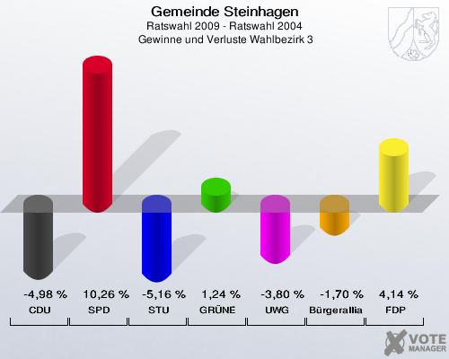 Gemeinde Steinhagen, Ratswahl 2009 - Ratswahl 2004,  Gewinne und Verluste Wahlbezirk 3: CDU: -4,98 %. SPD: 10,26 %. STU: -5,16 %. GRÜNE: 1,24 %. UWG: -3,80 %. Bürgerallianz: -1,70 %. FDP: 4,14 %. 