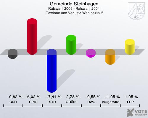 Gemeinde Steinhagen, Ratswahl 2009 - Ratswahl 2004,  Gewinne und Verluste Wahlbezirk 5: CDU: -0,82 %. SPD: 6,02 %. STU: -7,44 %. GRÜNE: 2,78 %. UWG: -0,55 %. Bürgerallianz: -1,95 %. FDP: 1,95 %. 
