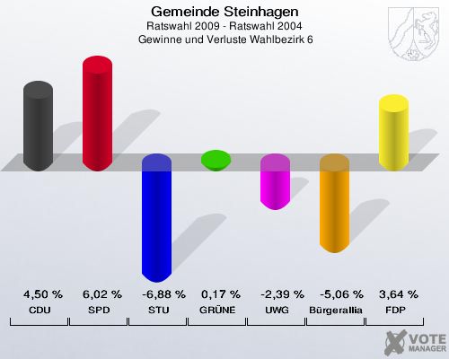 Gemeinde Steinhagen, Ratswahl 2009 - Ratswahl 2004,  Gewinne und Verluste Wahlbezirk 6: CDU: 4,50 %. SPD: 6,02 %. STU: -6,88 %. GRÜNE: 0,17 %. UWG: -2,39 %. Bürgerallianz: -5,06 %. FDP: 3,64 %. 