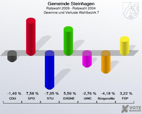 Gemeinde Steinhagen, Ratswahl 2009 - Ratswahl 2004,  Gewinne und Verluste Wahlbezirk 7: CDU: -1,49 %. SPD: 7,58 %. STU: -7,95 %. GRÜNE: 5,59 %. UWG: -2,76 %. Bürgerallianz: -4,18 %. FDP: 3,22 %. 