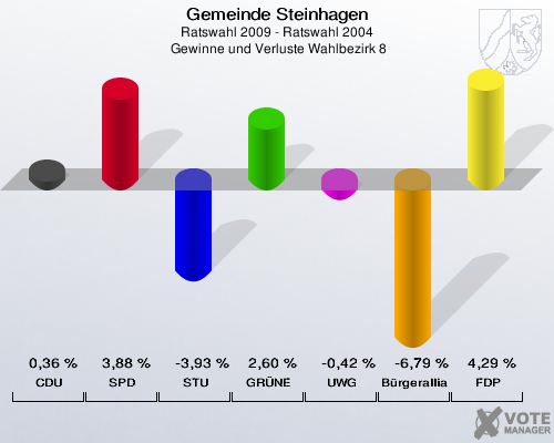 Gemeinde Steinhagen, Ratswahl 2009 - Ratswahl 2004,  Gewinne und Verluste Wahlbezirk 8: CDU: 0,36 %. SPD: 3,88 %. STU: -3,93 %. GRÜNE: 2,60 %. UWG: -0,42 %. Bürgerallianz: -6,79 %. FDP: 4,29 %. 