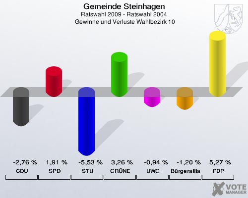 Gemeinde Steinhagen, Ratswahl 2009 - Ratswahl 2004,  Gewinne und Verluste Wahlbezirk 10: CDU: -2,76 %. SPD: 1,91 %. STU: -5,53 %. GRÜNE: 3,26 %. UWG: -0,94 %. Bürgerallianz: -1,20 %. FDP: 5,27 %. 