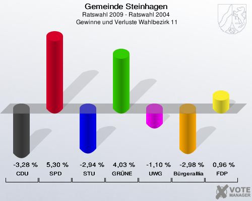 Gemeinde Steinhagen, Ratswahl 2009 - Ratswahl 2004,  Gewinne und Verluste Wahlbezirk 11: CDU: -3,28 %. SPD: 5,30 %. STU: -2,94 %. GRÜNE: 4,03 %. UWG: -1,10 %. Bürgerallianz: -2,98 %. FDP: 0,96 %. 