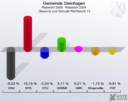 Gemeinde Steinhagen, Ratswahl 2009 - Ratswahl 2004,  Gewinne und Verluste Wahlbezirk 12: CDU: -9,23 %. SPD: 10,19 %. STU: -2,24 %. GRÜNE: 3,11 %. UWG: 0,21 %. Bürgerallianz: -1,13 %. FDP: -0,91 %. 