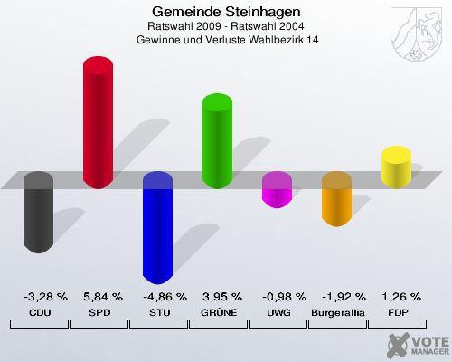 Gemeinde Steinhagen, Ratswahl 2009 - Ratswahl 2004,  Gewinne und Verluste Wahlbezirk 14: CDU: -3,28 %. SPD: 5,84 %. STU: -4,86 %. GRÜNE: 3,95 %. UWG: -0,98 %. Bürgerallianz: -1,92 %. FDP: 1,26 %. 