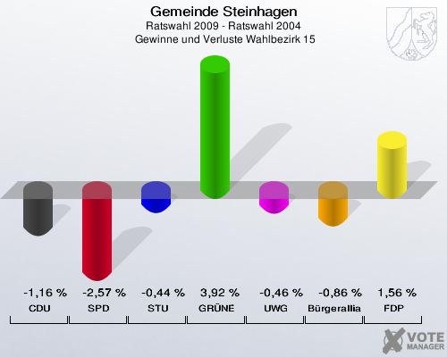 Gemeinde Steinhagen, Ratswahl 2009 - Ratswahl 2004,  Gewinne und Verluste Wahlbezirk 15: CDU: -1,16 %. SPD: -2,57 %. STU: -0,44 %. GRÜNE: 3,92 %. UWG: -0,46 %. Bürgerallianz: -0,86 %. FDP: 1,56 %. 