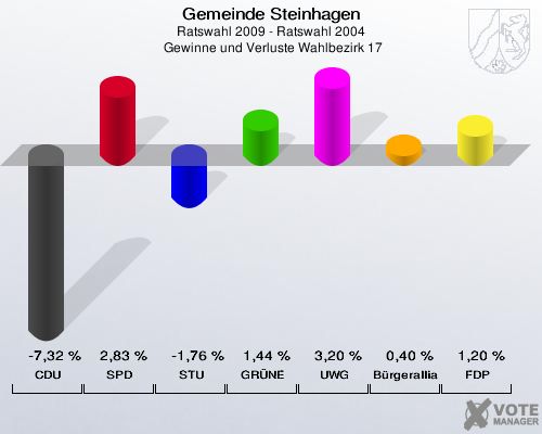 Gemeinde Steinhagen, Ratswahl 2009 - Ratswahl 2004,  Gewinne und Verluste Wahlbezirk 17: CDU: -7,32 %. SPD: 2,83 %. STU: -1,76 %. GRÜNE: 1,44 %. UWG: 3,20 %. Bürgerallianz: 0,40 %. FDP: 1,20 %. 