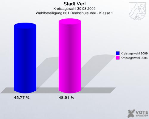 Stadt Verl, Kreistagswahl 30.08.2009, Wahlbeteiligung 001 Realschule Verl - Klasse 1: Kreistagswahl 2009: 45,77 %. Kreistagswahl 2004: 48,91 %. 