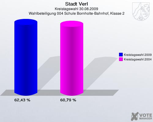 Stadt Verl, Kreistagswahl 30.08.2009, Wahlbeteiligung 004 Schule Bornholte-Bahnhof, Klasse 2: Kreistagswahl 2009: 62,43 %. Kreistagswahl 2004: 60,79 %. 