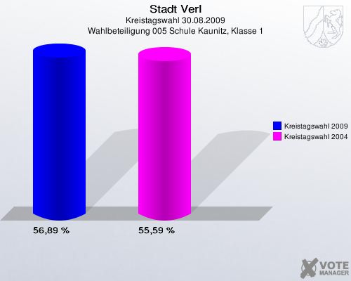 Stadt Verl, Kreistagswahl 30.08.2009, Wahlbeteiligung 005 Schule Kaunitz, Klasse 1: Kreistagswahl 2009: 56,89 %. Kreistagswahl 2004: 55,59 %. 