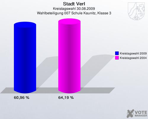 Stadt Verl, Kreistagswahl 30.08.2009, Wahlbeteiligung 007 Schule Kaunitz, Klasse 3: Kreistagswahl 2009: 60,96 %. Kreistagswahl 2004: 64,19 %. 