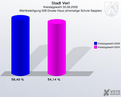 Stadt Verl, Kreistagswahl 30.08.2009, Wahlbeteiligung 008 Droste-Haus (ehemalige Schule Seppler): Kreistagswahl 2009: 58,49 %. Kreistagswahl 2004: 54,14 %. 
