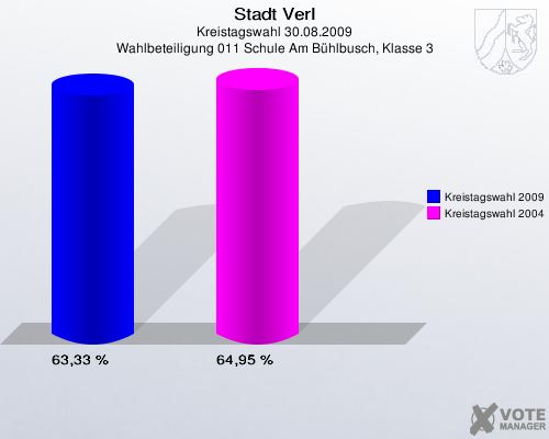 Stadt Verl, Kreistagswahl 30.08.2009, Wahlbeteiligung 011 Schule Am B&uuml;hlbusch, Klasse 3: Kreistagswahl 2009: 63,33 %. Kreistagswahl 2004: 64,95 %. 