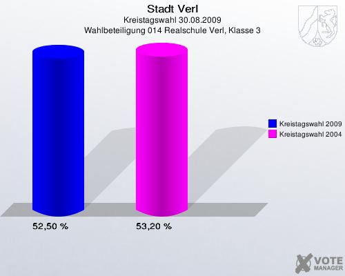 Stadt Verl, Kreistagswahl 30.08.2009, Wahlbeteiligung 014 Realschule Verl, Klasse 3: Kreistagswahl 2009: 52,50 %. Kreistagswahl 2004: 53,20 %. 