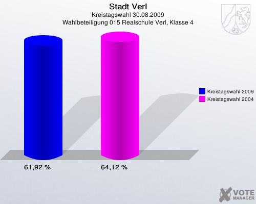 Stadt Verl, Kreistagswahl 30.08.2009, Wahlbeteiligung 015 Realschule Verl, Klasse 4: Kreistagswahl 2009: 61,92 %. Kreistagswahl 2004: 64,12 %. 