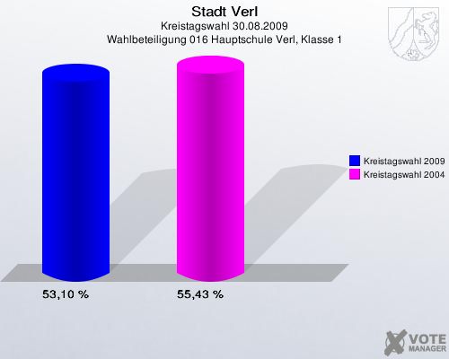 Stadt Verl, Kreistagswahl 30.08.2009, Wahlbeteiligung 016 Hauptschule Verl, Klasse 1: Kreistagswahl 2009: 53,10 %. Kreistagswahl 2004: 55,43 %. 